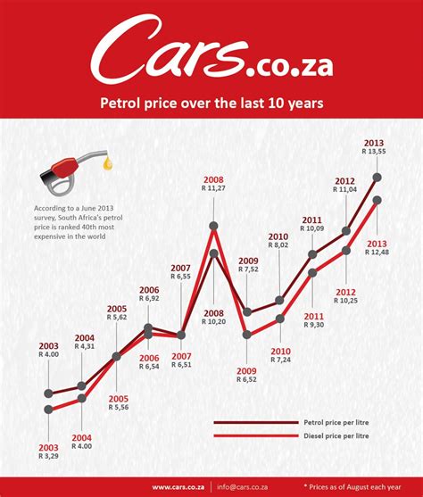 petrol price south africa